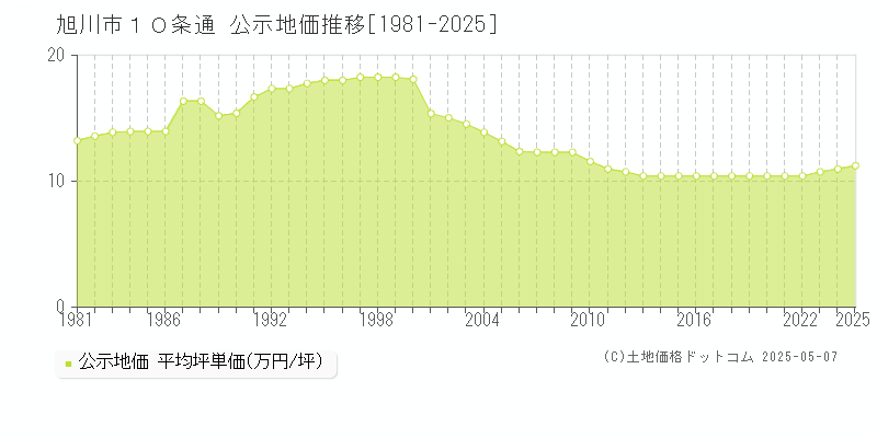 旭川市１０条通の地価公示推移グラフ 