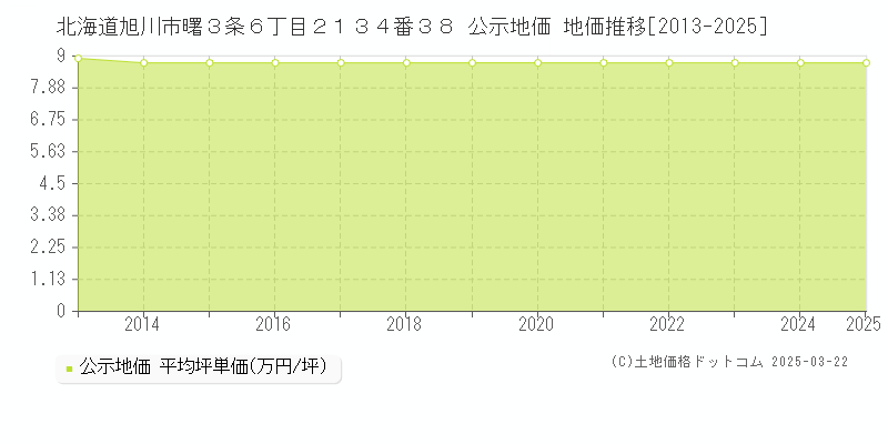 北海道旭川市曙３条６丁目２１３４番３８ 公示地価 地価推移[2013-2025]