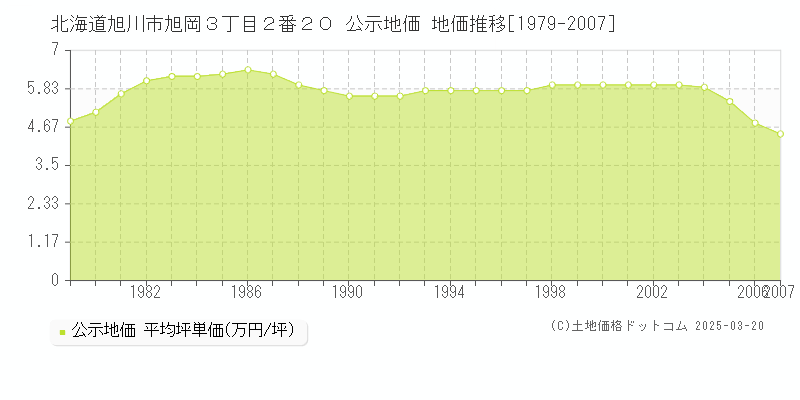 北海道旭川市旭岡３丁目２番２０ 公示地価 地価推移[1979-2007]