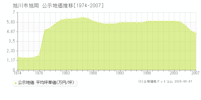 旭岡(旭川市)の公示地価推移グラフ(坪単価)[1974-2007年]