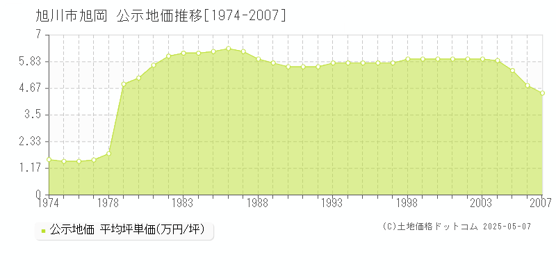 旭川市旭岡の地価公示推移グラフ 