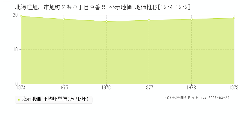 北海道旭川市旭町２条３丁目９番８ 公示地価 地価推移[1974-1979]