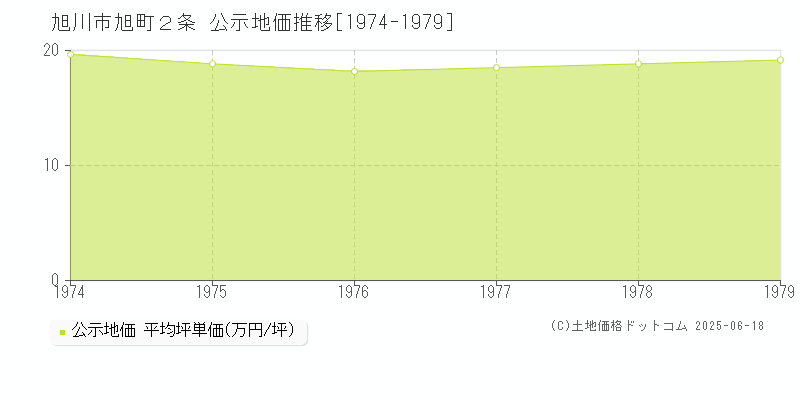 旭町２条(旭川市)の公示地価推移グラフ(坪単価)[1974-1979年]