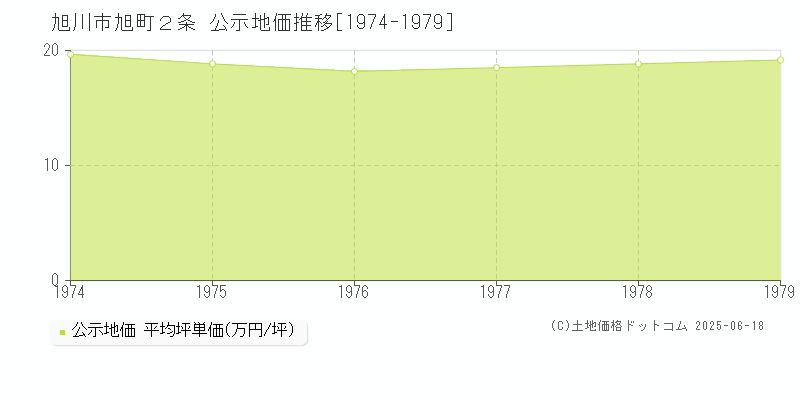 旭川市旭町２条の地価公示推移グラフ 