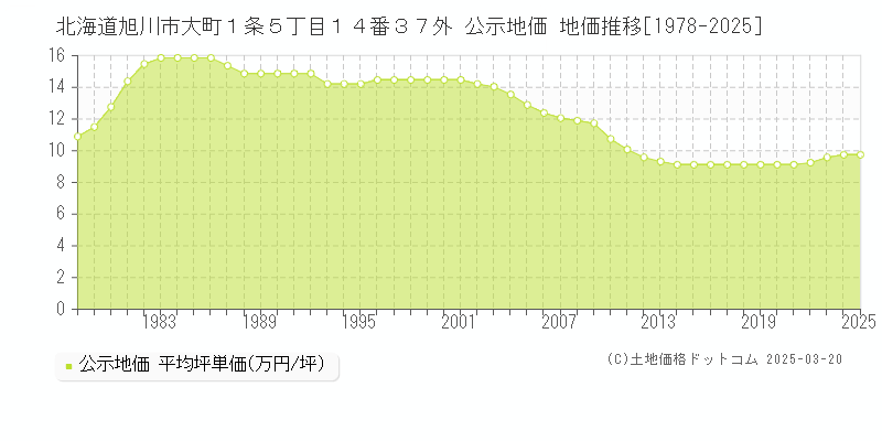 北海道旭川市大町１条５丁目１４番３７外 公示地価 地価推移[1978-2025]