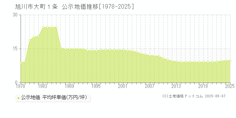 大町１条(旭川市)の公示地価推移グラフ(坪単価)[1978-2025年]