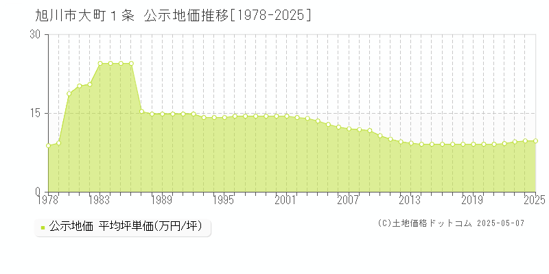 旭川市大町１条の地価公示推移グラフ 