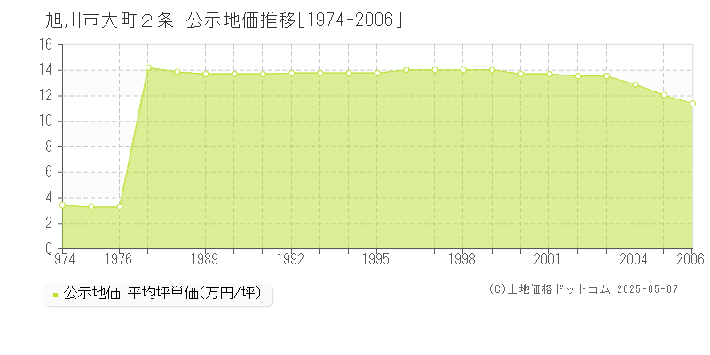 大町２条(旭川市)の公示地価推移グラフ(坪単価)[1974-2006年]