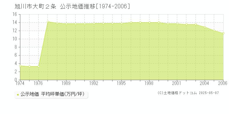 旭川市大町２条の地価公示推移グラフ 