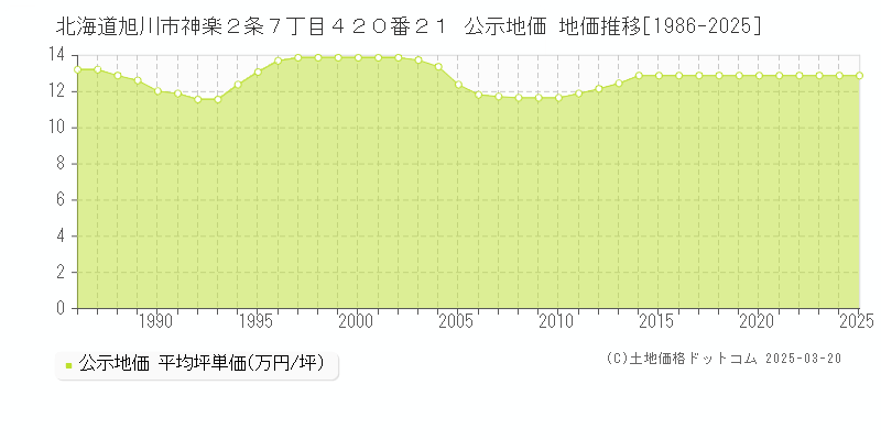 北海道旭川市神楽２条７丁目４２０番２１ 公示地価 地価推移[1986-2025]