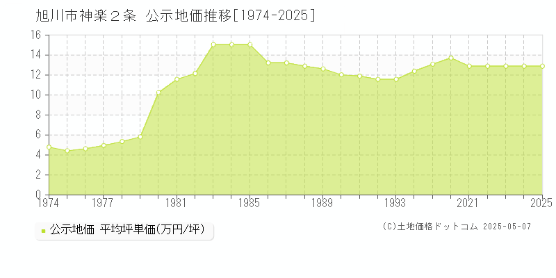 神楽２条(旭川市)の公示地価推移グラフ(坪単価)[1974-2025年]