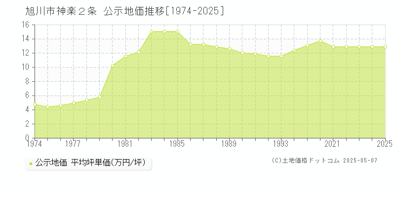 旭川市神楽２条の地価公示推移グラフ 