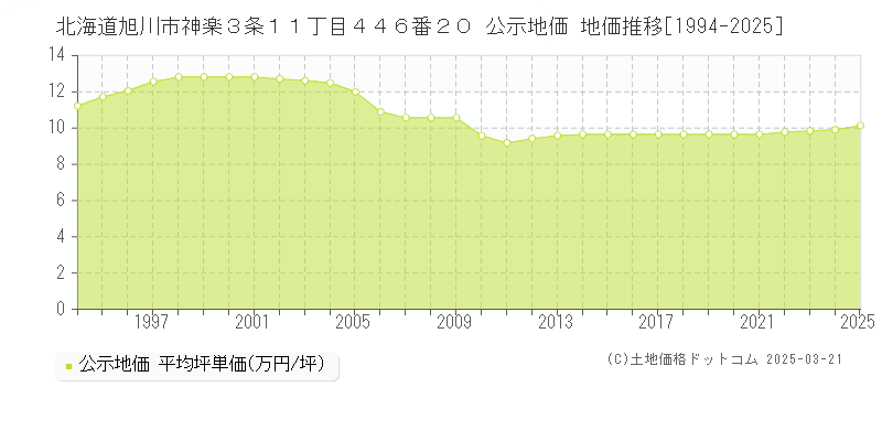 北海道旭川市神楽３条１１丁目４４６番２０ 公示地価 地価推移[1994-2025]