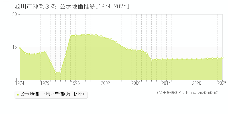 神楽３条(旭川市)の公示地価推移グラフ(坪単価)[1974-2025年]