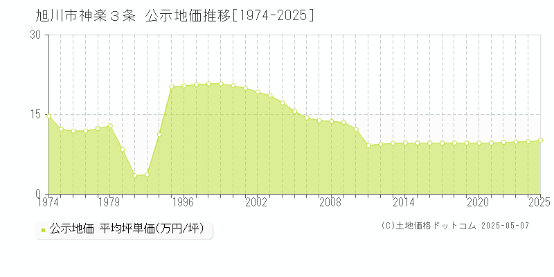 旭川市神楽３条の地価公示推移グラフ 