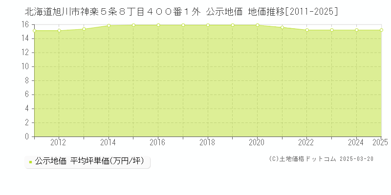 北海道旭川市神楽５条８丁目４００番１外 公示地価 地価推移[2011-2025]