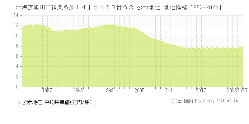 北海道旭川市神楽６条１４丁目４６３番６３ 公示地価 地価推移[1982-2025]