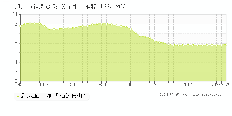 神楽６条(旭川市)の公示地価推移グラフ(坪単価)[1982-2025年]