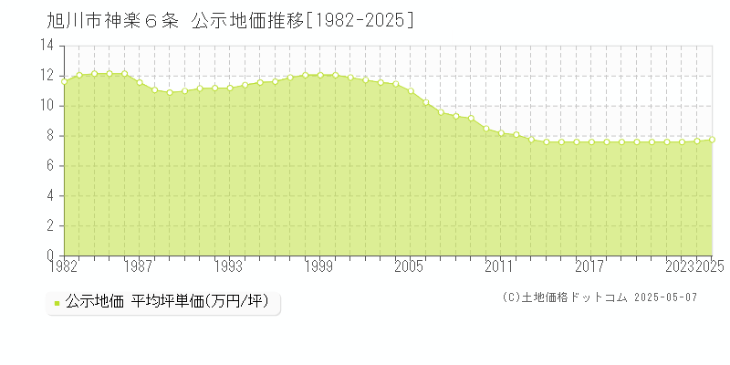 旭川市神楽６条の地価公示推移グラフ 