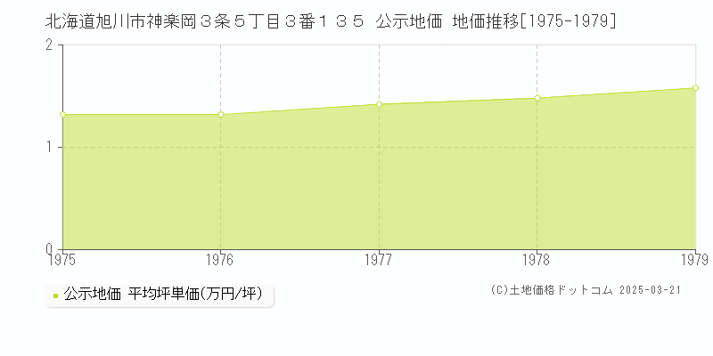 北海道旭川市神楽岡３条５丁目３番１３５ 公示地価 地価推移[1975-1979]