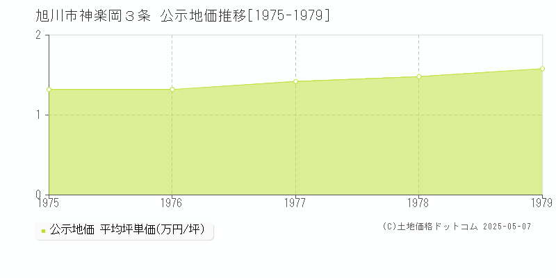 神楽岡３条(旭川市)の公示地価推移グラフ(坪単価)[1975-1979年]