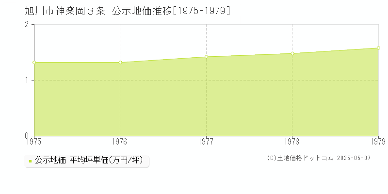 旭川市神楽岡３条の地価公示推移グラフ 