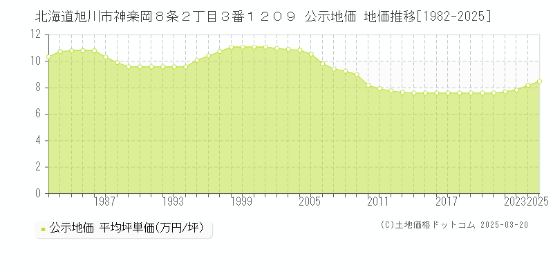 北海道旭川市神楽岡８条２丁目３番１２０９ 公示地価 地価推移[1982-2025]