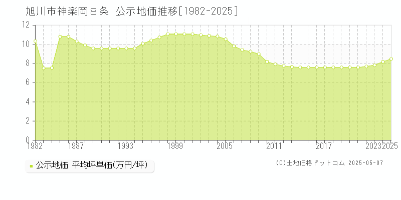 神楽岡８条(旭川市)の公示地価推移グラフ(坪単価)[1982-2025年]