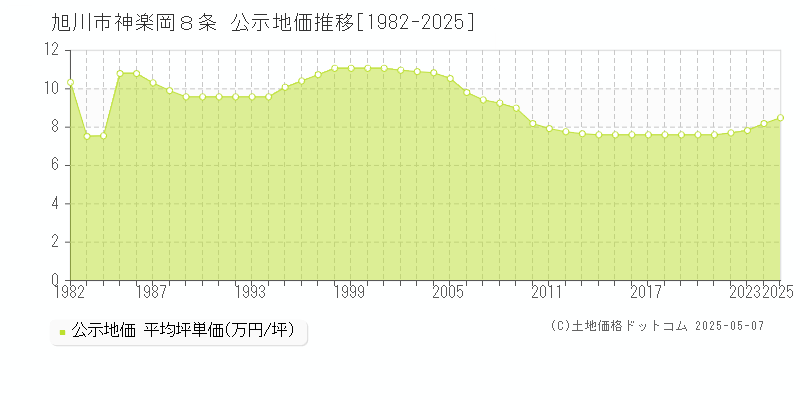 旭川市神楽岡８条の地価公示推移グラフ 