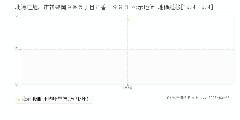 北海道旭川市神楽岡９条５丁目３番１９９８ 公示地価 地価推移[1974-1974]