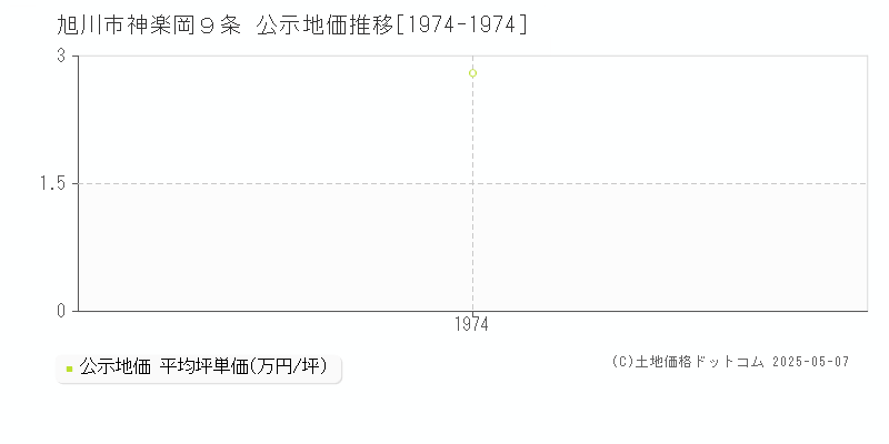 神楽岡９条(旭川市)の公示地価推移グラフ(坪単価)