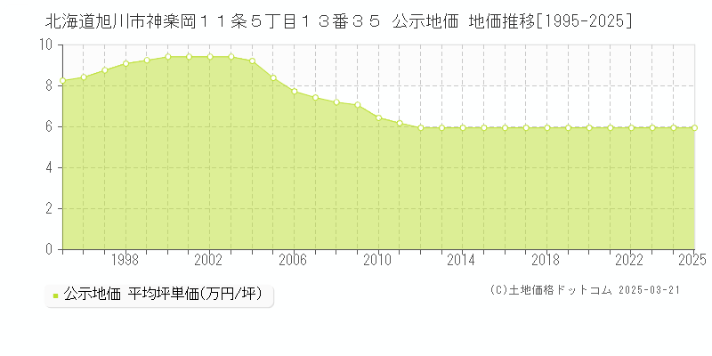 北海道旭川市神楽岡１１条５丁目１３番３５ 公示地価 地価推移[1995-2025]