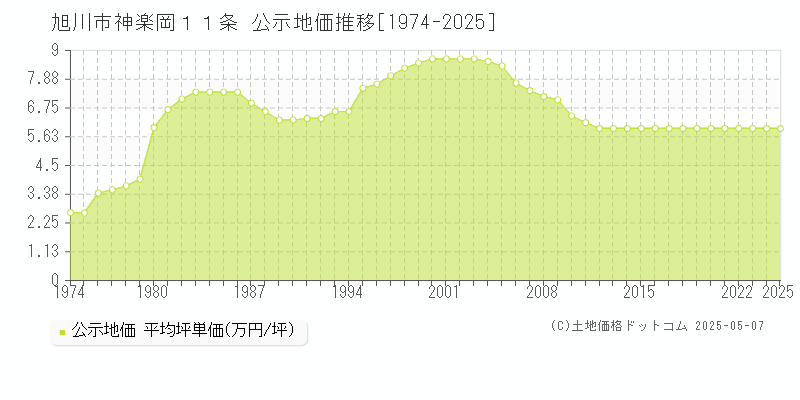 神楽岡１１条(旭川市)の公示地価推移グラフ(坪単価)[1974-2025年]