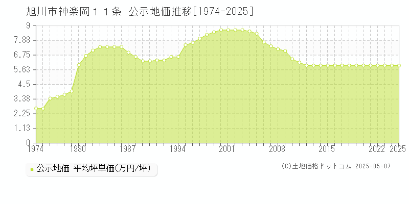 旭川市神楽岡１１条の地価公示推移グラフ 