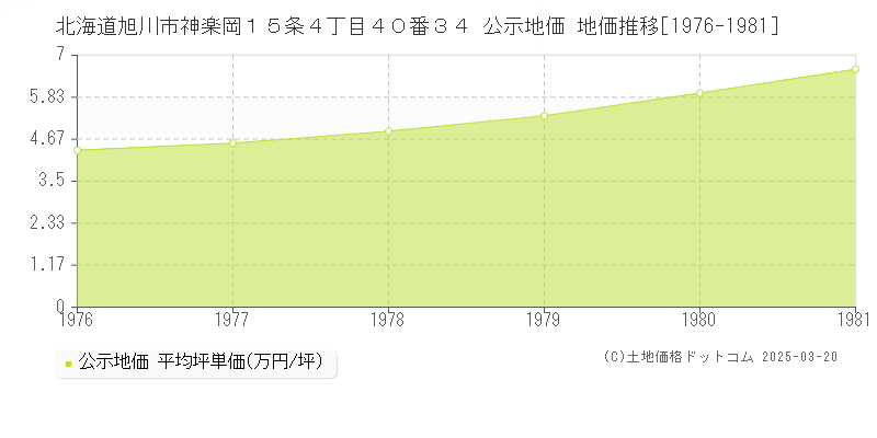 北海道旭川市神楽岡１５条４丁目４０番３４ 公示地価 地価推移[1976-1981]