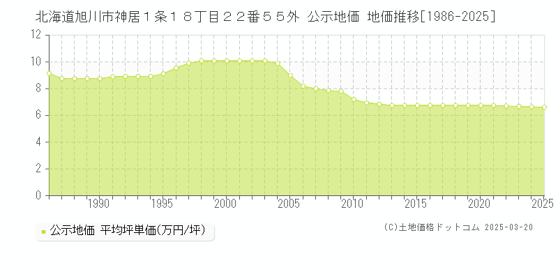 北海道旭川市神居１条１８丁目２２番５５外 公示地価 地価推移[1986-2025]