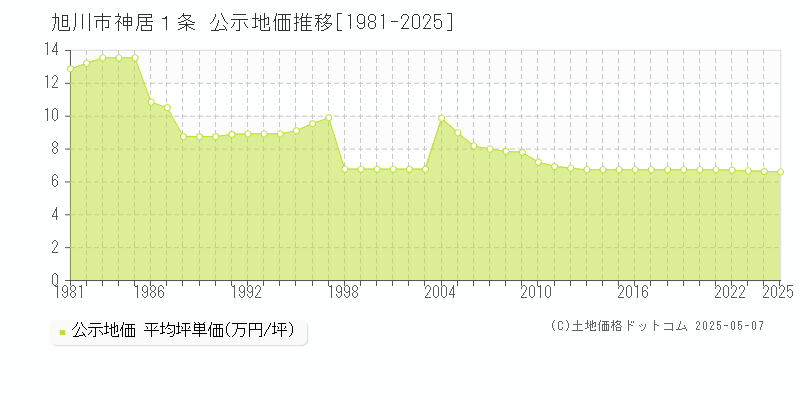 神居１条(旭川市)の公示地価推移グラフ(坪単価)[1981-2025年]