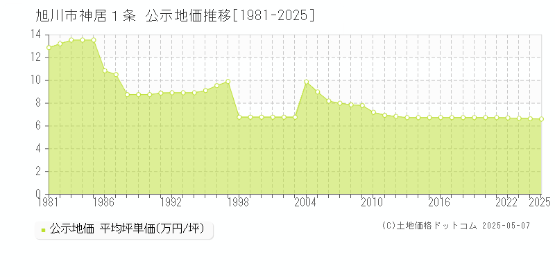 旭川市神居１条の地価公示推移グラフ 