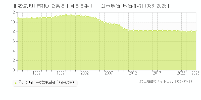 北海道旭川市神居２条８丁目８６番１１ 公示地価 地価推移[1988-2025]