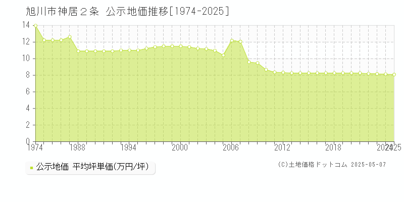 神居２条(旭川市)の公示地価推移グラフ(坪単価)[1974-2025年]