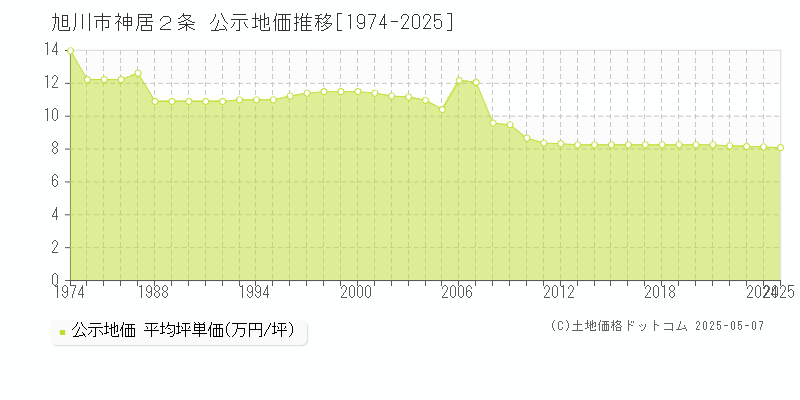 旭川市神居２条の地価公示推移グラフ 