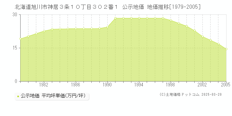 北海道旭川市神居３条１０丁目３０２番１ 公示地価 地価推移[1979-2005]