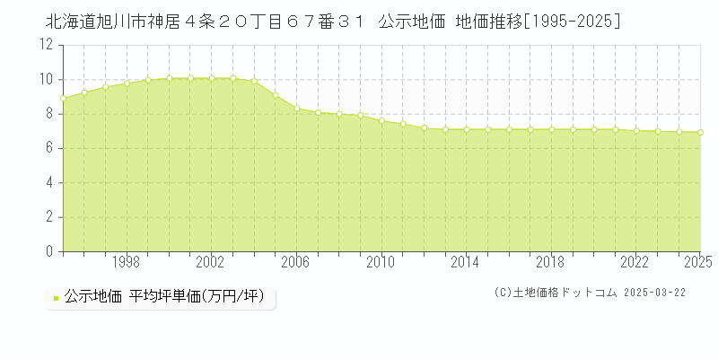 北海道旭川市神居４条２０丁目６７番３１ 公示地価 地価推移[1995-2025]