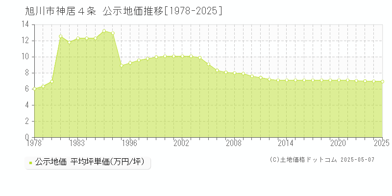 神居４条(旭川市)の公示地価推移グラフ(坪単価)[1978-2025年]