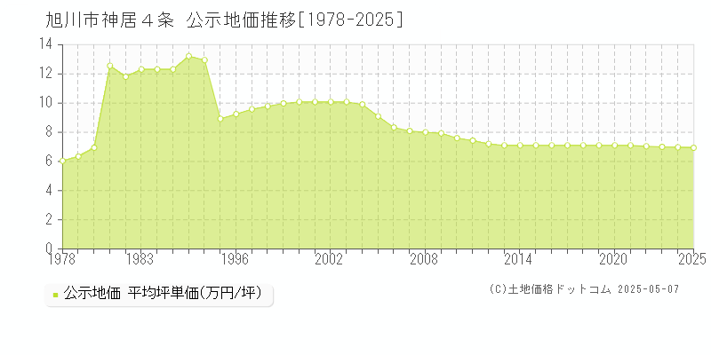 旭川市神居４条の地価公示推移グラフ 