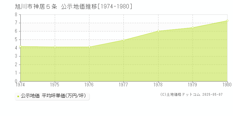 神居５条(旭川市)の公示地価推移グラフ(坪単価)[1974-1980年]