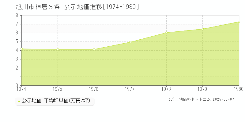 旭川市神居５条の地価公示推移グラフ 