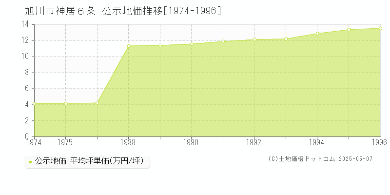 神居６条(旭川市)の公示地価推移グラフ(坪単価)[1974-1996年]