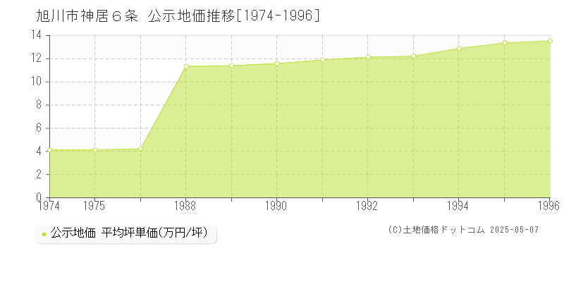 旭川市神居６条の地価公示推移グラフ 