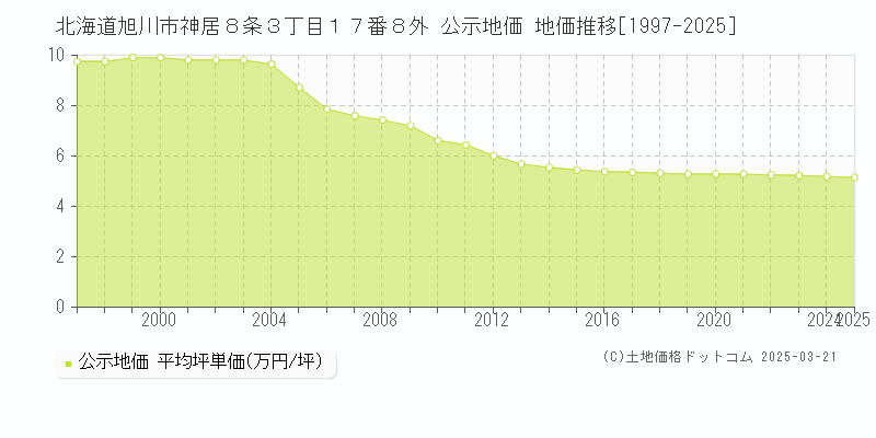 北海道旭川市神居８条３丁目１７番８外 公示地価 地価推移[1997-2025]